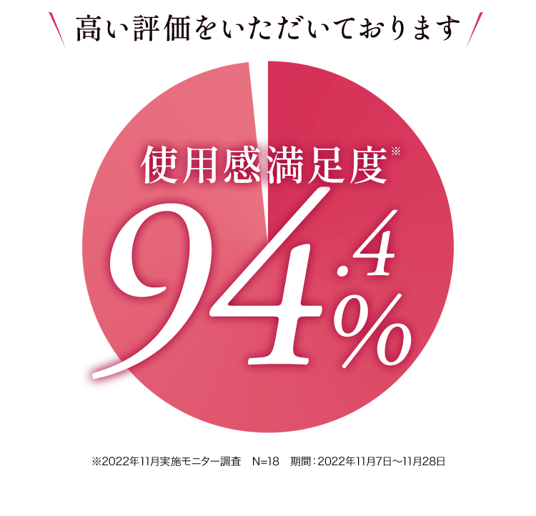 高い評価をいただいております 使用満足度94.4% ※2022年11月実施モニター調査 集計期間:2022年11月7日～11月28日 N=18名