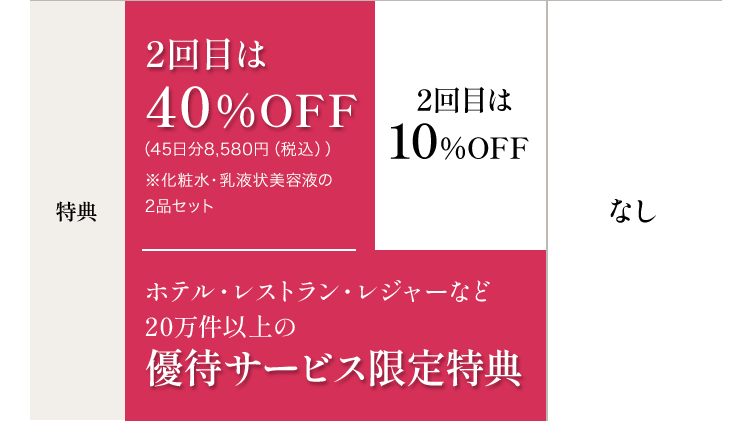 特典 2回目は40％OFF （45日分8,580円（税込））※化粧水・乳液状美容液の2品セット 2回目は10％OFF ホテル・レストラン・レジャーなど20万件以上の優待サービス限定特典