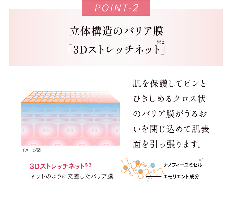 POINT2 立体構造のバリア膜「3Dストレッチネット」