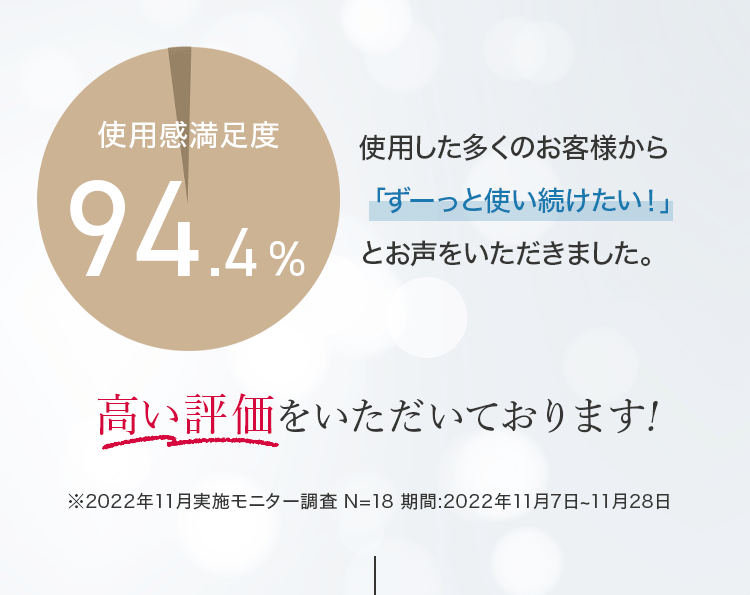 使用感満足度94.4% 使用した多くのお客様から「ずーっと使い続けたい！」とお声をいただきました。高い評価をいただいております！※2022年11月実施モニター調査 N=18 期間:2022年11月7日〜11月28日