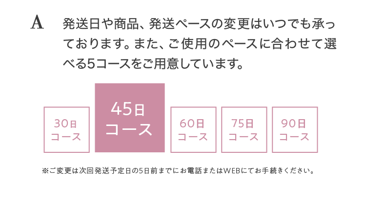 A 発送日や商品、発送ペースの変更はいつでも承っております。また、ご使用のペースに合わせて選べる5コースをご用意しています。30日コース 45日コース 60日コース 75日コース 90日コース ※ご変更は次回発送予定日の5日前までにお電話またはWEBにてお手続きください。