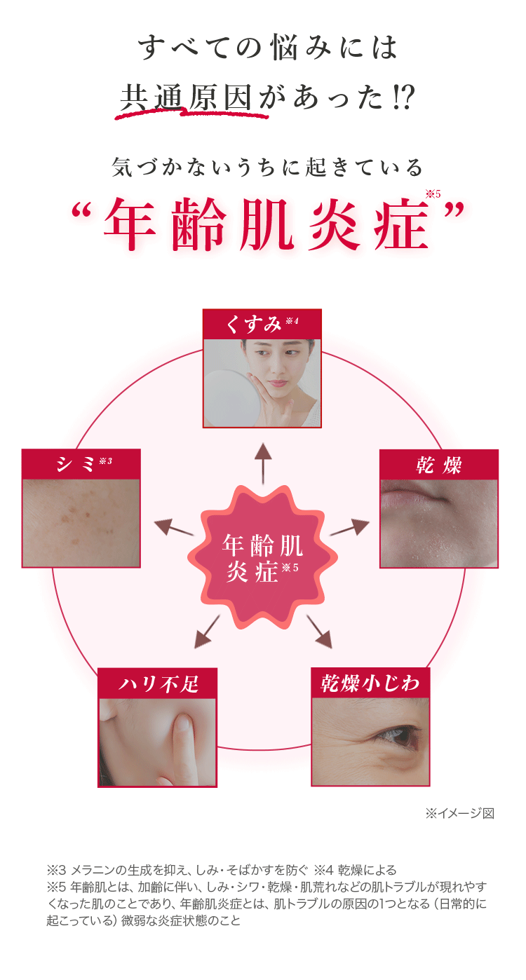 すべての悩みには共通原因があった！？気づかないうちに起きている"年齢肌炎症"※5 くすみ※4 シミ※3 ハリ不足 乾燥小じわ 乾燥 ※イメージ図 ※3メラニンの生成を抑え、しみ・そばかすを防ぐ ※4 乾燥による ※5 年齢肌とは、加齢に伴い、しみ・シワ・乾燥・肌荒れなどの肌トラブルが現れやすくなった肌のことであり、年齢肌炎症とは、肌トラブルの原因の1つとなる(日常的に起こっている)微弱な炎症状態のこと