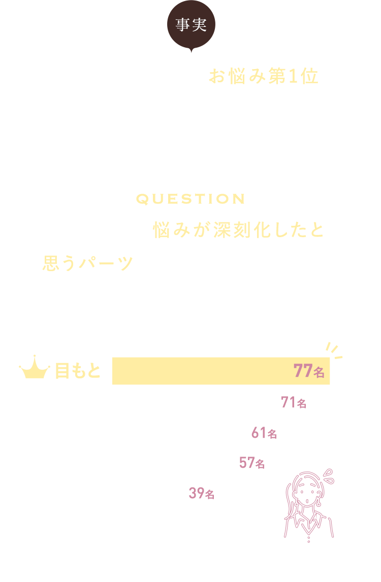 事実 30代以降の女性のお悩み第1位は目もとの変化 QUESTION30代以降、悩みが深刻化したと思うパーツは次のうちどれですか？（複数回答可）目もと、フェイスライン、口もと、髪質、首もと、悩みなし