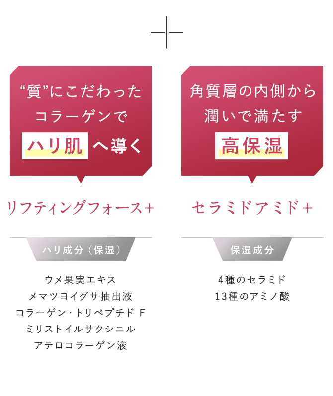 ＋ “質”にこだわったコラーゲンでハリ肌へ導くリフティングフォース＋ ハリ成分（保湿）：ウメ果実エキス メマツヨイグサ抽出液 コラーゲン・トリペプチド F ミリストイルサクシニル アテロコラーゲン液／角質層の内側から潤いで満たす 高保湿 保湿成分：4種のセラミド 13種のアミノ酸