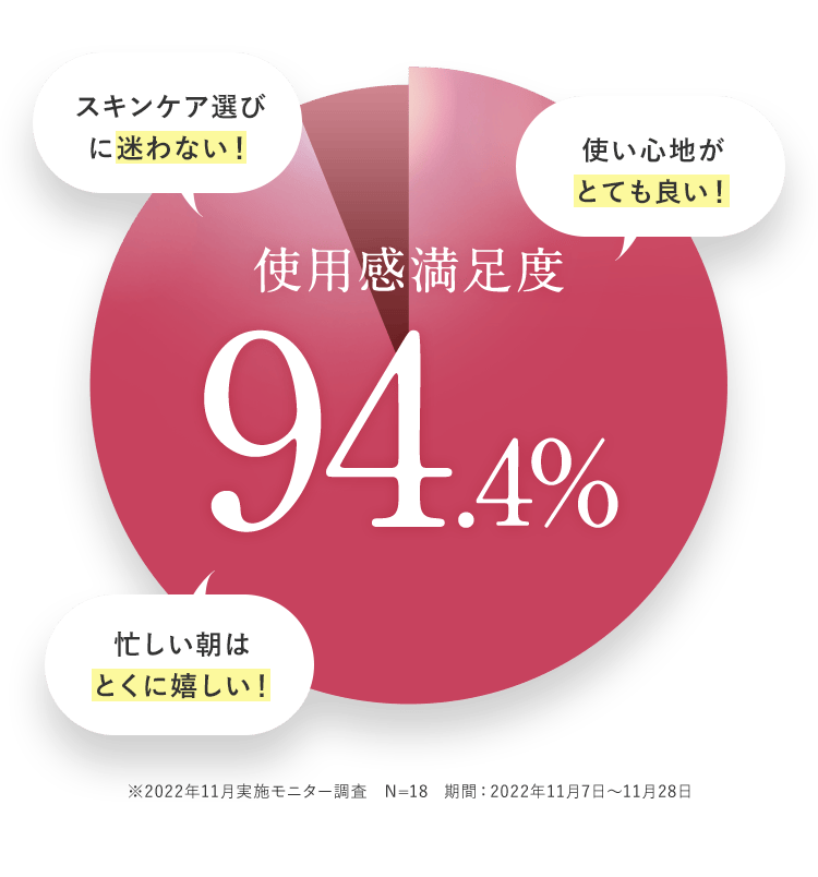 「スキンケア選びに迷わない！」「使い心地がとても良い！」「忙しい朝はとくに嬉しい！」使用満足度94.4% ※2022年11月実施モニター調査 N=18 集計期間:2022年11月7日～11月28日