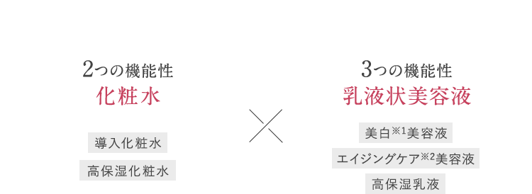 2つの機能性 化粧水 導入化粧水 高保湿化粧水／3つの機能性 乳液状美容液 美白※1美容液 エイジングケア※2美容液 高保湿乳液