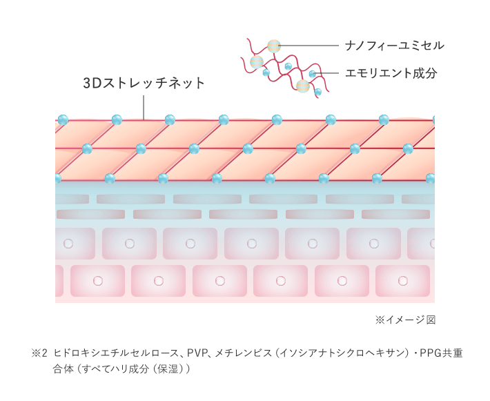 イメージ図 ※2 ヒドロキシエチルセルロース、PVP、メチレンビス（イソシアナトシクロヘキサン）・PPG共重合体（すべてハリ成分（保湿））