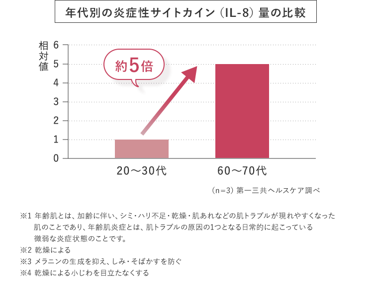 グラフ：年代別の炎症性サイトカイン（IL-8）量の比較 ※1 年齢肌とは、加齢に伴い、シミ・ハリ不足・乾燥・肌あれなどの肌トラブルが現れやすくなった肌のことであり、年齢肌炎症とは、肌トラブルの原因の1つとなる日常的に起こっている微弱な炎症状態のことです。※2 乾燥による ※3 メラニンの生成を抑え、しみ・そばかすを防ぐ ※4 乾燥による小じわを目立たなくする