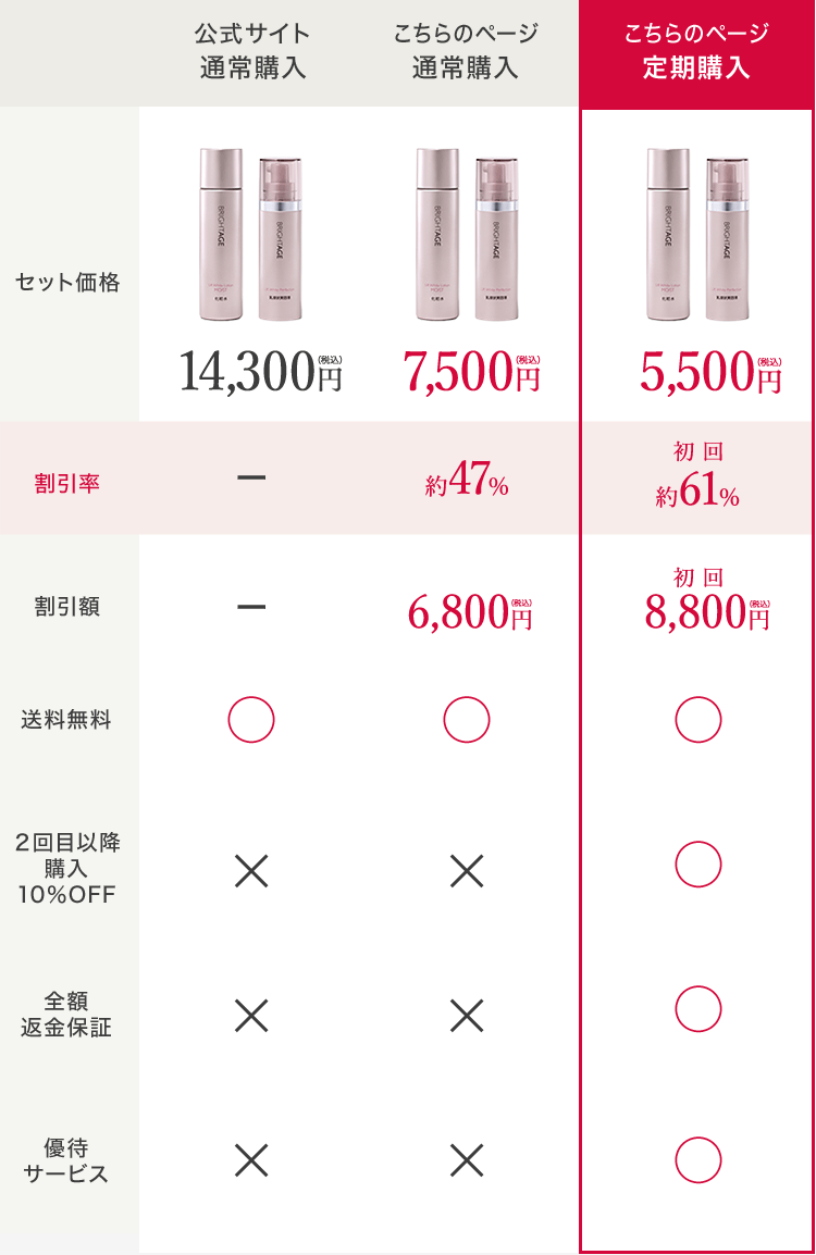 公式サイト通常購入 セット価格14,300円(税込) 送料無料 こちらのページ通常購入 7,500円(税込) 割引率 約47% 割引額 6,800円(税込) 送料無料 こちらのページ定期購入 5,500円(税込) 割引率 初回約61% 割引額 初回8,800円(税込) 送料無料 2回目以降購入10%OFF 全額返金保証 優待サービス