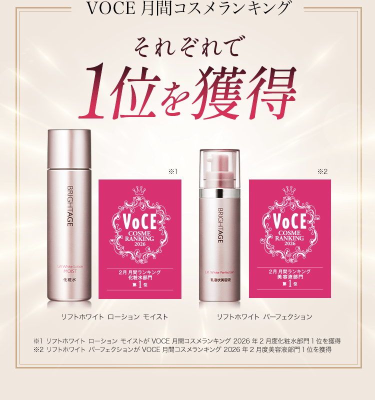 VOCE月間コスメランキングそれぞれで1位を獲得 化粧水部門第1位:リフトホワイト ローション モイスト 美容液部門第1位:リフトホワイト パーフェクション ※1 リフトホワイト ローション モイストがVOCE月間コスメランキング 2024年2月度化粧水部門1位を獲得※2 リフトホワイト パーフェクションがVOCE月間コスメランキング 2024年2月度 ハリ・弾力部門1位を獲得