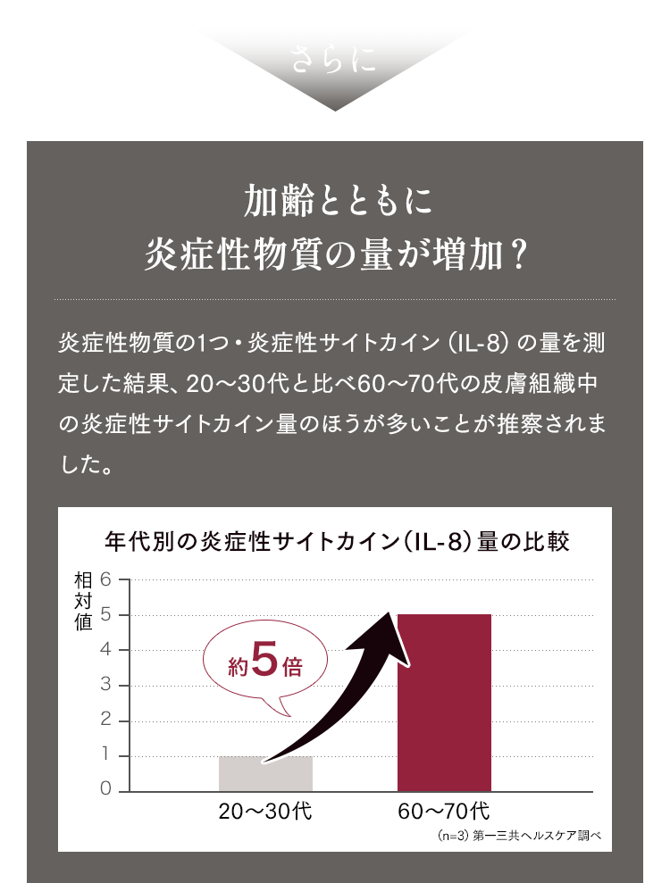 さらに加齢とともに炎症性物質の量が増加？炎症性物質の1つ・炎症性サイトカイン（IL-8）の量を測定した結果、20〜30代と比べ60〜70代の皮膚組織中の炎症性サイトカイン量のほうが多いことが推察されました。