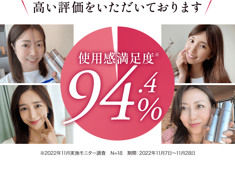 高い評価をいただいております 使用満足度94.4% ※2022年11月実施モニター調査 集計期間:2022年11月7日～11月28日 N=18名
