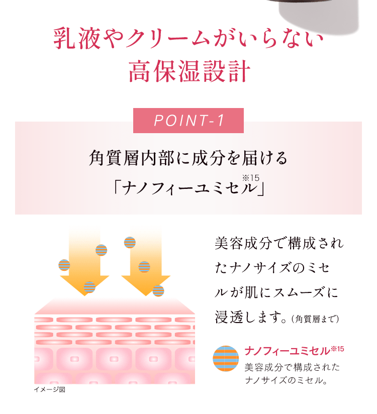 乳液やクリームがいらない高保湿設計 POINT1 角質層内部に成分を届ける「ナノフィーユミセル」