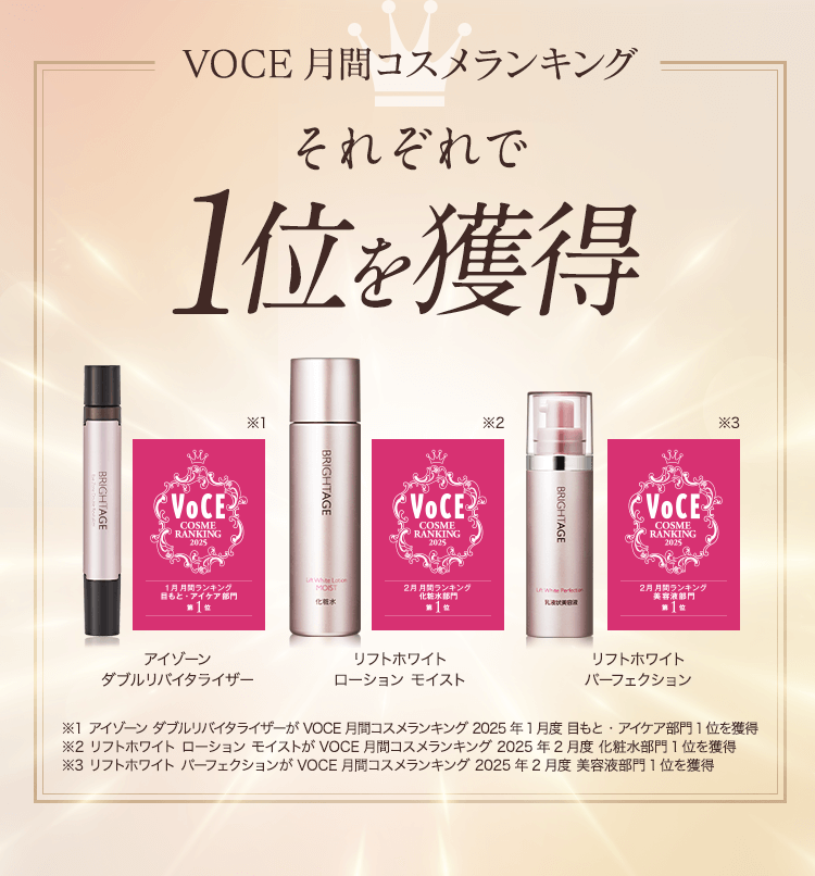 VOCE月間コスメランキングそれぞれで1位を獲得 アイゾーンダブルリバイタライザー リフトホワイト ローション モイスト リフトホワイト パーフェクション ※1 アイゾーン ダブルリバイタライザーが VOCE月間コスメランキング 2025年1月度 目もと・アイケア部門1位を獲得 ※2 リフトホワイト ローション モイストがVOCE月間コスメランキング 2025年2月度 化粧水部門1位を獲得 ※3 リフトホワイト パーフェクションがVOCE月間コスメランキング 2025年2月度 美容液部門1位を獲得