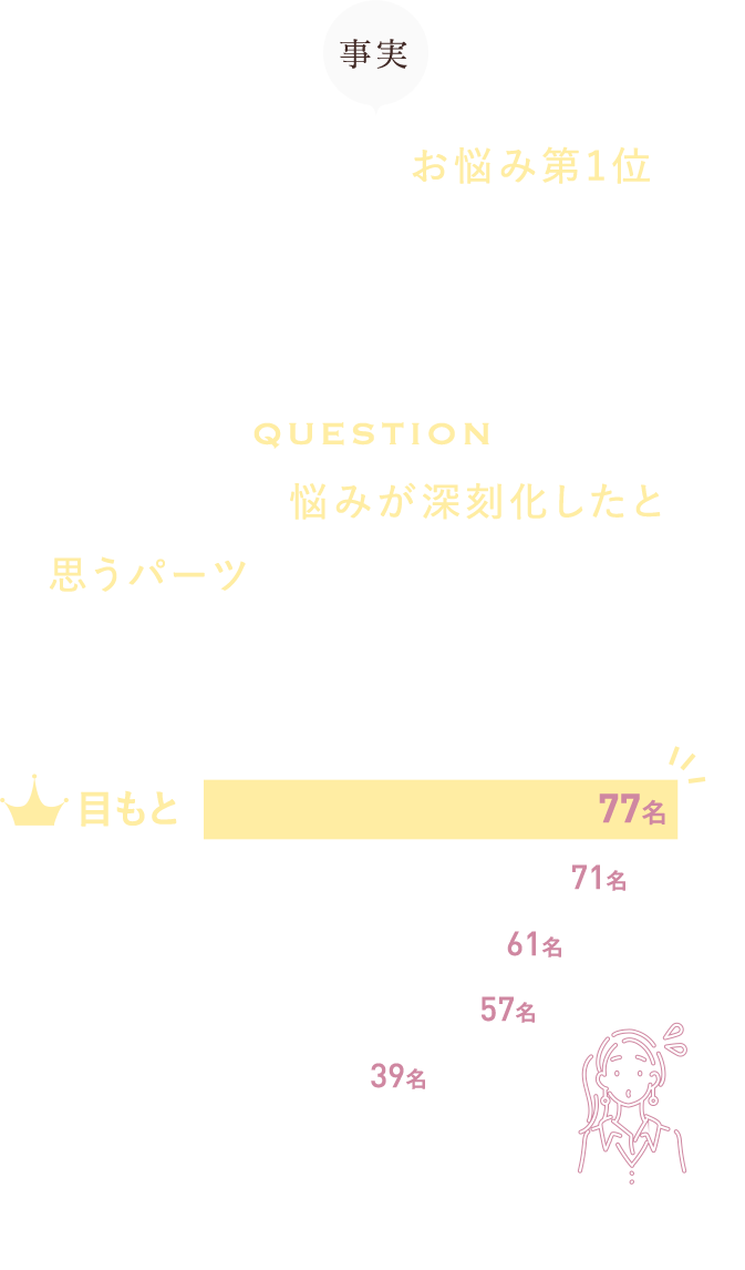事実 30代以降の女性のお悩み第1位は目もとの変化 QUESTION30代以降、悩みが深刻化したと思うパーツは次のうちどれですか？（複数回答可）目もと、フェイスライン、口もと、髪質、首もと、悩みなし