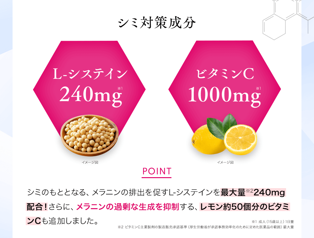 シミ対策成分L-システイン240mgPOINTシミのもととなる、メラニンの排出を促すL-システインを最大量※2240mg配合!さらに、メラニンの過剰な生成を抑制する、レモン約50個分のビタミンCも追加しました。※1 成人(15歳以上)1日量 ※2 ビタミンC主薬製剤の製造販売承認基準(厚生労働省が承認事務効率化のために定めた医薬品の範囲)最大量