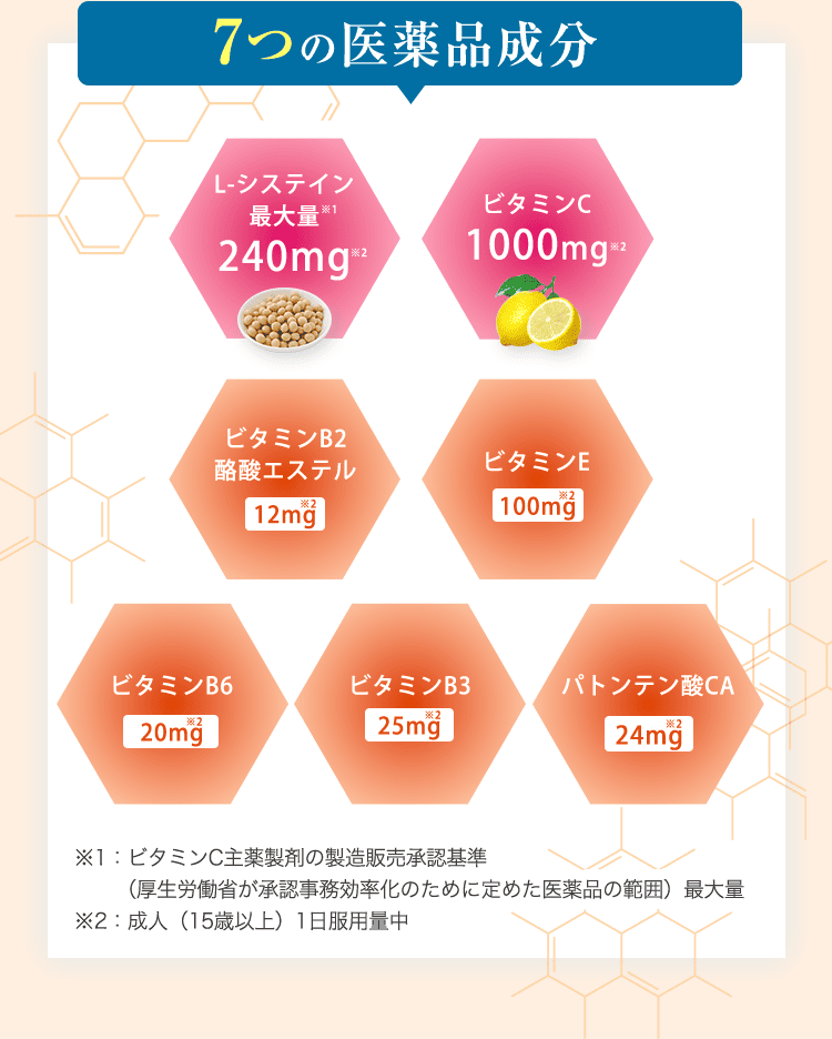 7つの医薬品成分 L-システイン 最大量240mg ビタミンC1000mg ビタミンB2酪酸エステル12mg ビタミンE100mg ビタミンB620mg ビタミンB325mg パトンテン酸CA24mg ※1：ビタミンC主薬製剤の製造販売承認基準（厚生労働省が承認事務効率化のために定めた医薬品の範囲）最大量 ※2：成人（15歳以上）1日服用量中