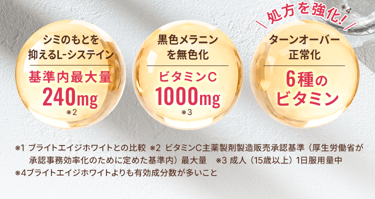 シミのもとを 抑えるL-システイン 基準内最大量 240mg※2 黒色メラニンを無色化 ビタミンC 1000mg※3 \ 処方を強化! / ターンオーバー正常化 6種のビタミン ※1 ブライトエイジホワイトとの比較 ※2 ビタミンC主薬製剤製造販売承認基準（厚生労働省が承認事務効率化のために定めた基準内）最大量　※3 成人（15歳以上）1日服用量中 ※4ブライトエイジホワイトよりも有効成分数が多いこと