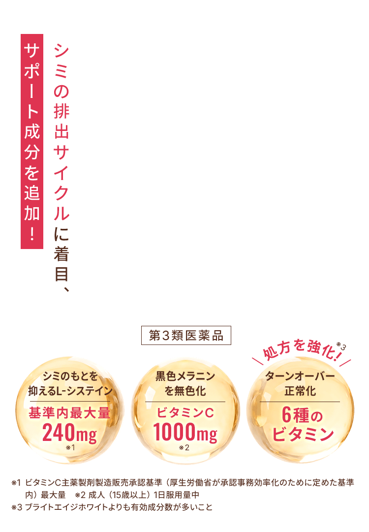 シミの排出サイクルに着目、サポート成分を追加！ 朝晩1回2錠服用 第3類医薬品 シミのもとを抑えるL-システイン基準内最大量240mg※1 黒色メラニンを無色化ビタミンC 1000mg※2 ターンオーバー正常化6種のビタミン 処方を強化！※3 ※1 ビタミンC主薬製剤製造販売承認基準（厚生労働省が承認事務効率化のために定めた基準内）最大量 ※2 成人（15歳以上）1日服用量中 ※3 ブライトエイジホワイトよりも有効成分数が多いこと