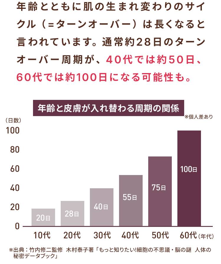 年齢とともに肌の生まれ変わりのサイクル（=ターンオーバー）は長くなると言われています。通常約28日のターンオーバー周期が、40代では約50日、60代では約100日になる可能性も。年齢と皮膚が入れ替わる周期の関係 ※出典：竹内修二監修 木村泰子著「もっと知りたい!細胞の不思議・脳の謎 人体の秘密データブック」
