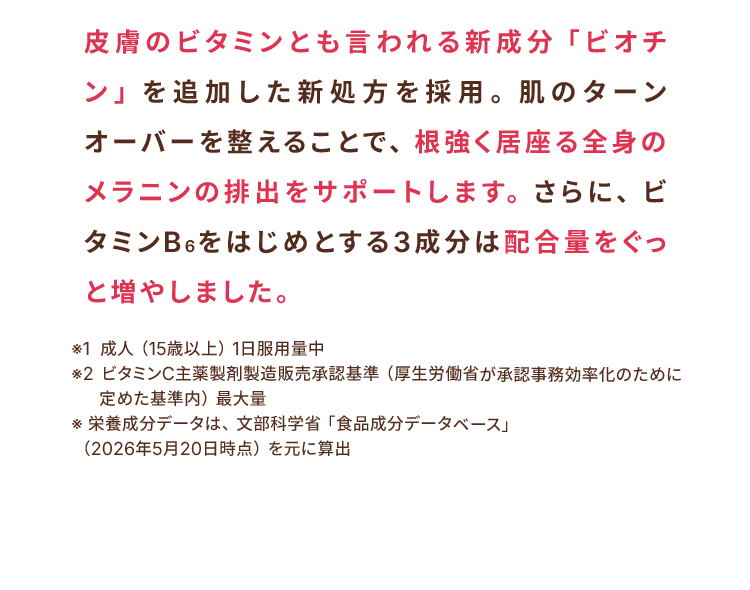 皮膚のビタミンとも言われる新成分「ビオチン」を追加した新処方を採用。肌のターンオーバーを整えることで、根強く居座る全身のメラニンの排出をサポートします。さらに、ビタミンB6をはじめとする3成分は配合量をぐっと増やしました。 ※1  成人（15歳以上）1日服用量中※2 ビタミンC主薬製剤製造販売承認基準（厚生労働省が承認事務効率化のために定めた基準内）最大量※ 栄養成分データは、文部科学省「食品成分データベース」（2026年5月20日時点）を元に算出
