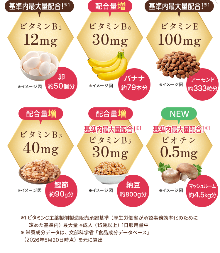 基準内最大量配合!※1 ビタミンB2 12mg 卵 約50個分 配合量増 ビタミンB6 30mg バナナ 約79本分 基準内最大量配合!※1 ビタミンE 100mg アーモンド 約333粒分 配合量増 ビタミンB3 40mg 鰹節 約90g分 配合量増 基準内最大量配合!※1 ビタミンB5 30mg 納豆 約800g分 NEW 基準内最大量配合!※1 ビオチン 0.5mg マッシュルーム 約4.5kg分 ※1 ビタミンC主薬製剤製造販売承認基準（厚生労働省が承認事務効率化のために定めた基準内）最大量 ※成人（15歳以上）1日服用量中 ※ 栄養成分データは、文部科学省「食品成分データベース」（2026年5月20日時点）を元に算出