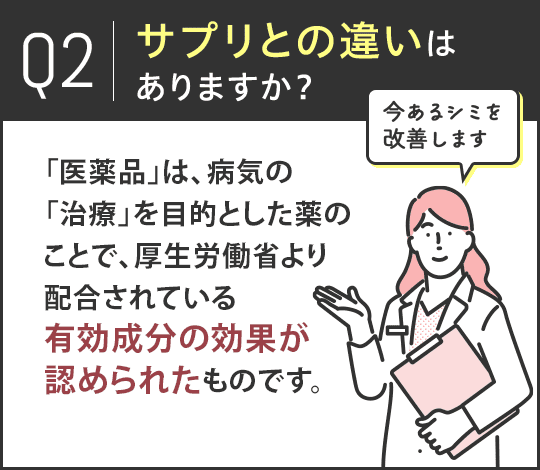 Q2.サプリとの違いはありますか？A.「医薬品」は、病気の「治療」を目的とした薬のことで、厚生労働省より配合されている有効成分の効果が認められたものです。 今あるシミを改善します