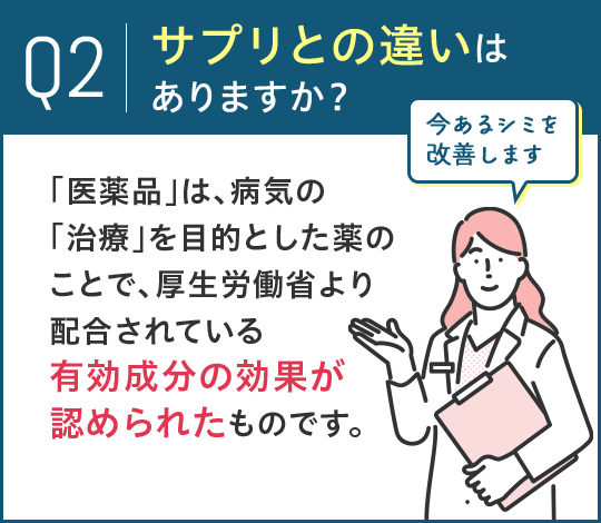 Q2.サプリとの違いはありますか?A.「医薬品」は、病気の「治療」を目的とした薬のことで、厚生労働省より配合されている有効成分の効果が認められたものです。 今あるシミを改善します