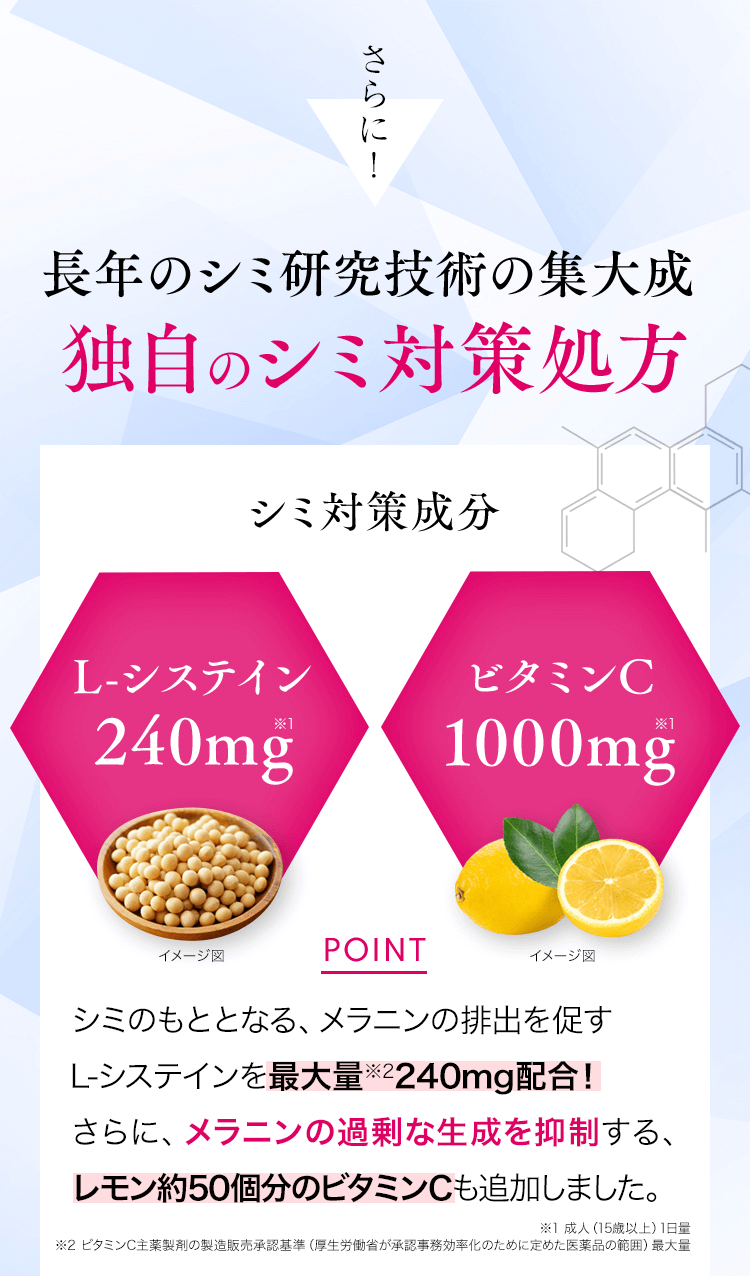 さらに!長年のシミ研究技術の集大成独自のシミ対策処方L-システイン240mg※1 イメージ図 ビタミンC1000mg※1 イメージ図 シミのもととなる、メラニンの排出を促すL-システインを最大量※2240mg配合!さらに、メラニンの過剰な生成を抑制する、レモン約50個分のビタミンCも追加しました。※1 成人(15歳以上)1日量 ※2 ビタミンC主薬製剤の製造販売承認基準(厚生労働省が承認事務効率化のために定めた医薬品の範囲)最大量