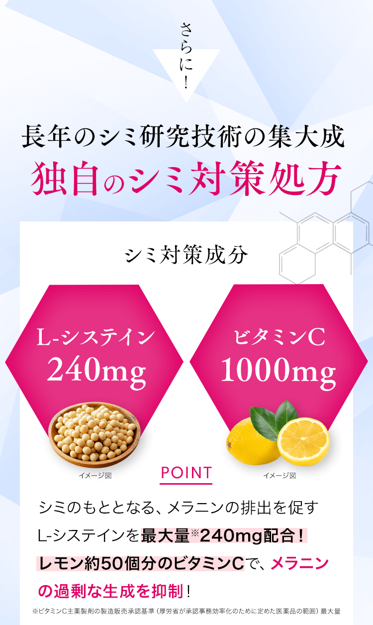 さらに！長年のシミ研究技術の集大成独自のシミ対策処方L-システイン240mgビタミンC1000mgシミのもととなる、メラニンの排出を促すL-システインを最大量※240mg配合！レモン約50個分のビタミンCで、メラニンの過剰な生成を抑制！※ビタミンC主薬製剤製造販売承認基準最大量