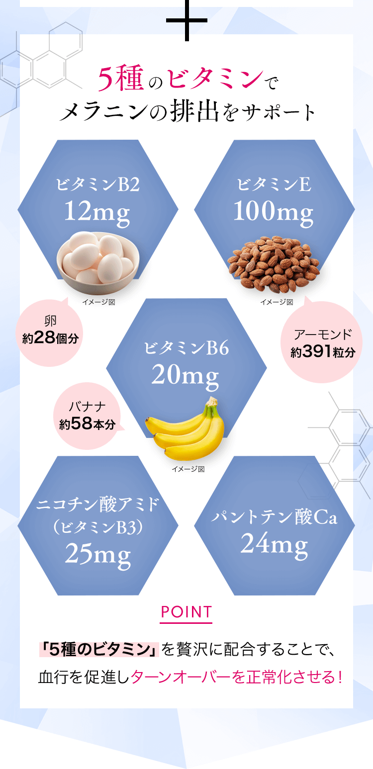 5種のビタミンでメラニンの排出をサポートビタミンB212mg卵約28個分ビタミンE100mgアーモンド約391粒分ビタミンB620mgバナナ約58本分ニコチン酸アミド（ビタミンB3）25mgパントテン酸Ca24mg「5種のビタミン」を贅沢に配合することで、血行を促進しターンオーバーを正常化させる！