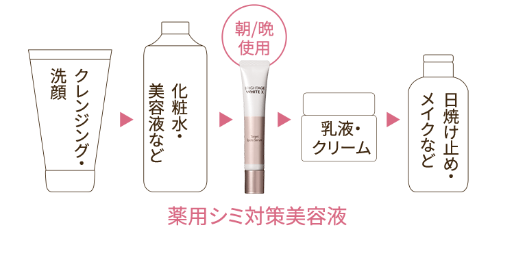 クレンジング・洗顔 → 化粧水・美容液など → 【朝/晩使用 薬用シミ対策美容液】 → 乳液・クリーム → 日焼け止め・メイクなど