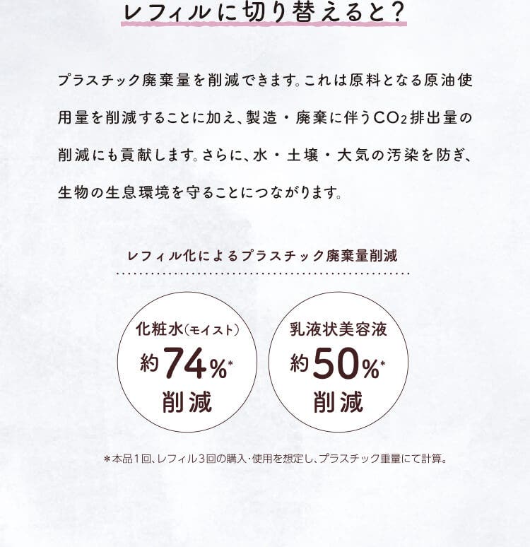 レフィルに切り替えると？　プラスチック廃棄量を削減できます。これは原料となる原油使用量を削減することに加え、製造・廃棄に伴うCO2排出量の削減にも貢献します。さらに、水・土壌・大気の汚染を防ぎ、生物の生息環境を守ることにつながります。