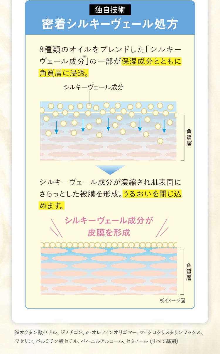 8種類のオイルをブレンドした「シルキーヴェール成分」の一部が保湿成分とともに角質層に浸透。シルキーヴェール成分が濃縮され肌表面にさらっとした被膜を形成。うるおいを閉じ込めます。