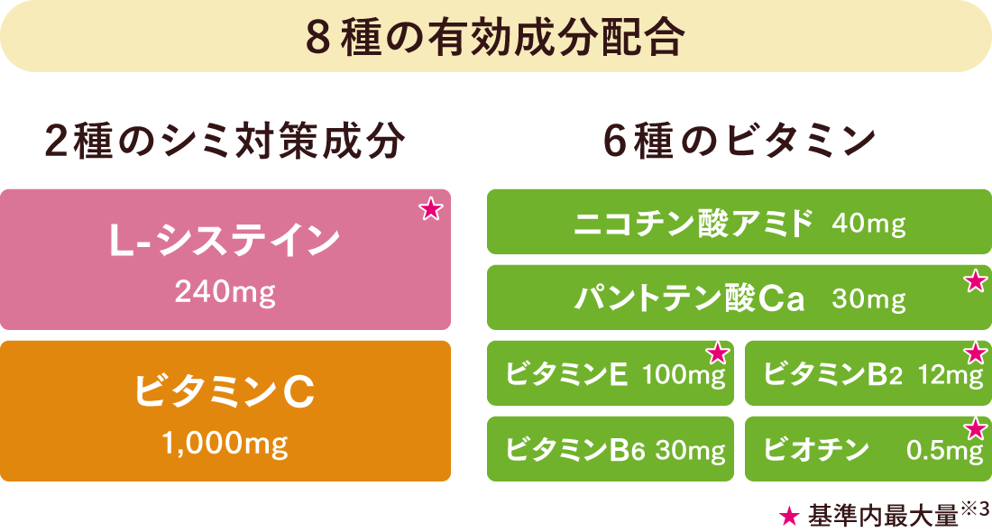 Point1　８種の有効成分配合