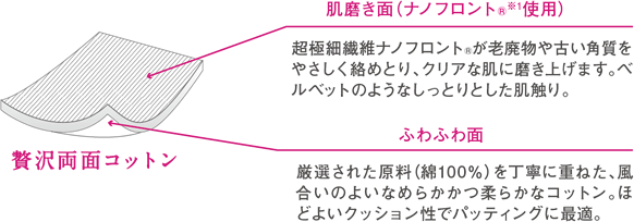 ふき取り効果と優しさを両立するナノフロント®