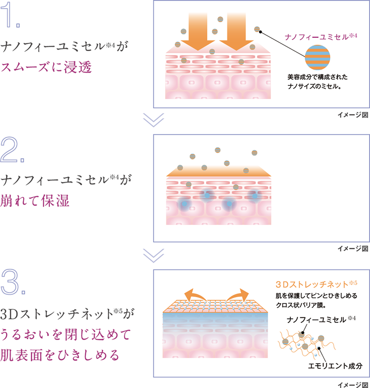1.ナノフィーユミセルがスムーズに浸透|ナノフィーユミセルが崩れて保湿|3Dストレッチネットがうるおいを閉じ込めて肌表面をひきしめる