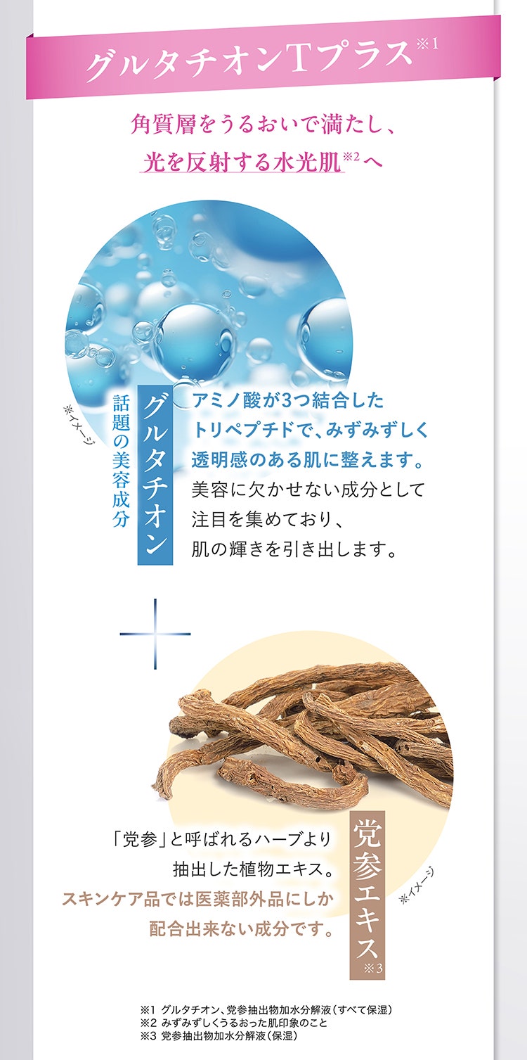 グルタチオンTプラス※1　
				角質層をうるおいで満たし、光を反射する水光肌※2へ
				話題の美容成分 グルタチオン アミノ酸が3つ結合したトリペプチドで、みずみずしく透明感のある肌に整えます。美容に欠かせない成分として注目を集めており、肌の輝きを引き出します。 
				党参エキス※3 「党参」と呼ばれるハーブより抽出した植物エキス。スキンケア品では医薬部外品にしか配合出来ない成分です。

				※1 グルタチオン、党参抽出物加水分解液（すべて保湿）
				※2 みずみずしくうるおった肌印象のこと
				※3 党参抽出物加水分解液（保湿）